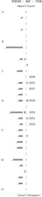 The Factor Structure and Rasch Analysis of the Fear of COVID-19 Scale (FCV-19S) Among Chinese Students